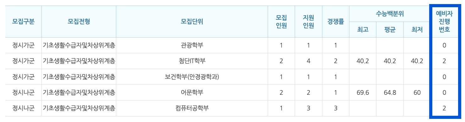 2022학년도 백석대 정시 추가합격 예비번호