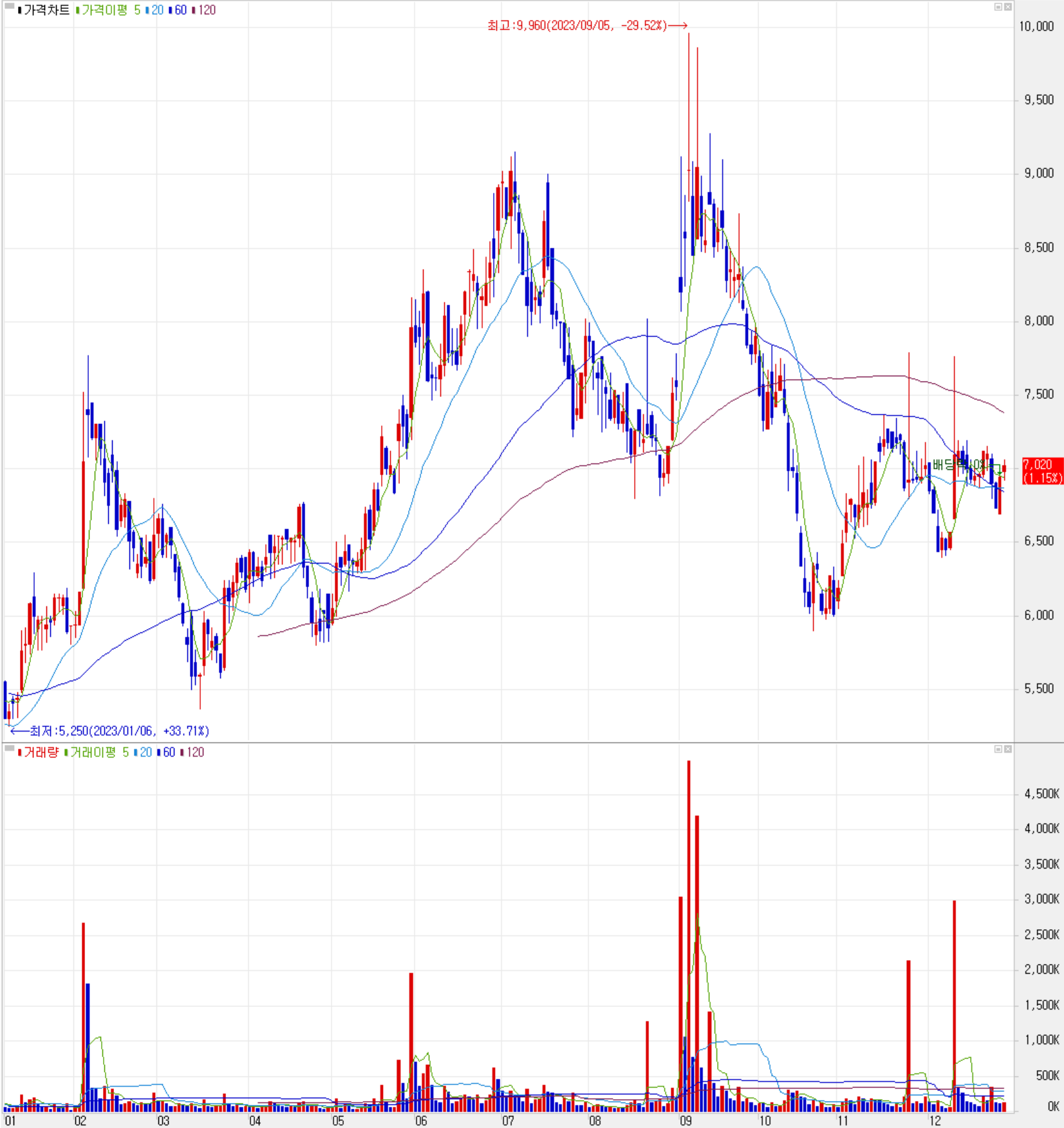 세코닉스 - 주식 시세(일봉: 2023.01 ~ 2023.12)