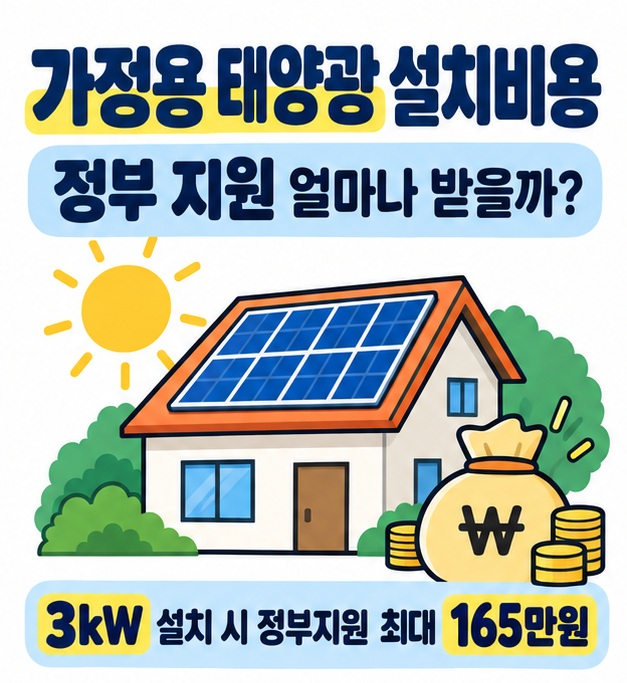 가정용 태양광 설치비용 정부 지원 문구와 단독주택 지붕 태양광 패널, 원화 지원금 아이콘을 보여주는 대표 카드