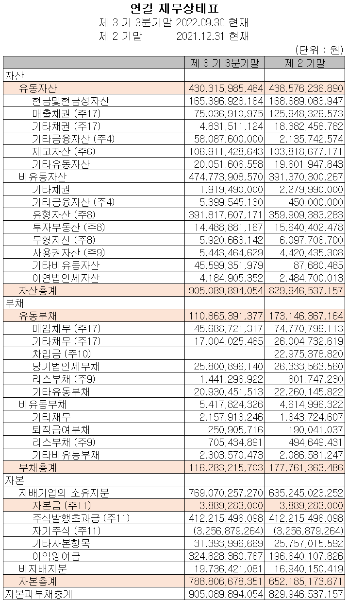 솔브레인 - 재무상태표