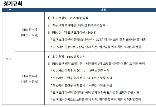 Helix PBA 챌린지투어 당구대회 경기규칙