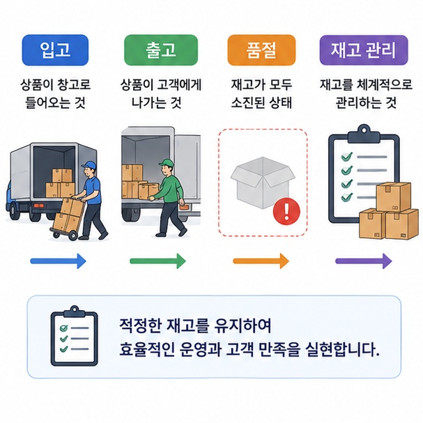 상품의 입고와 출고, 품절과 재고 관리의 차이를 정리한 이미지