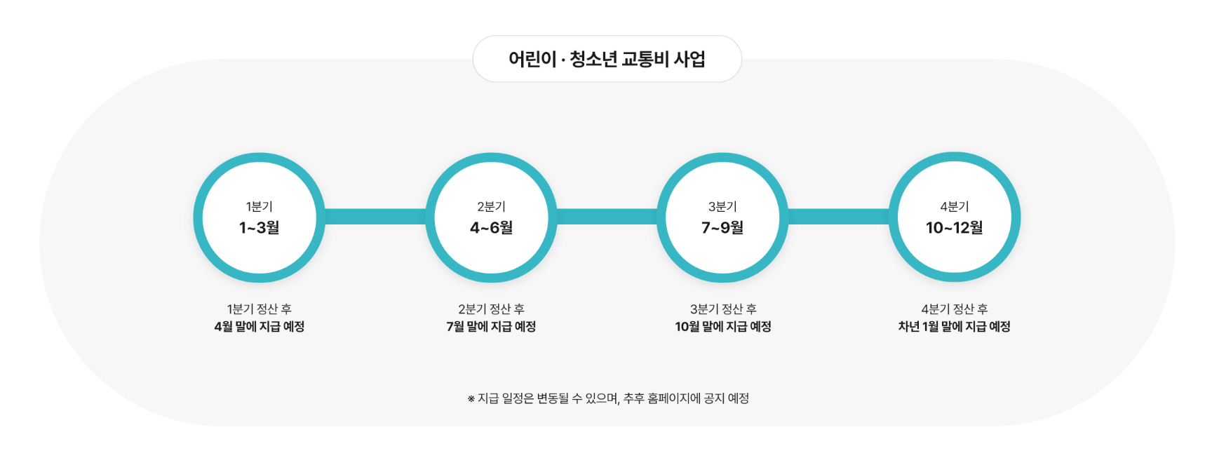 분기별 신청 및 지급