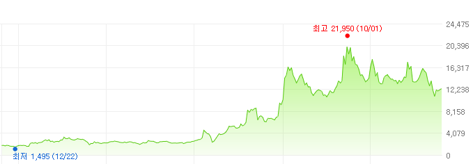 씨아이에스-주가변화