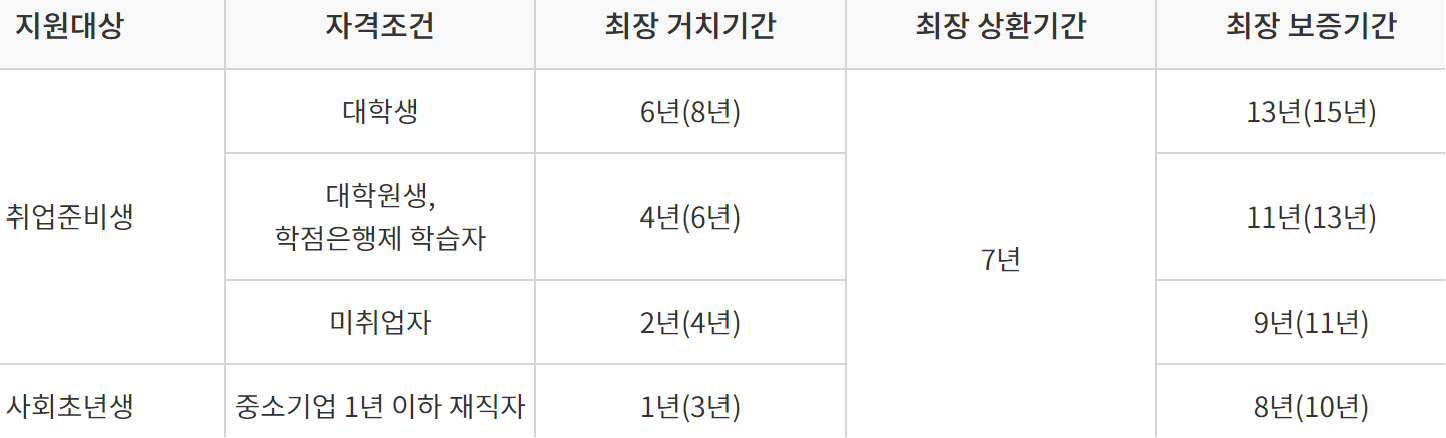 서민금융진흥원 햇살론유스