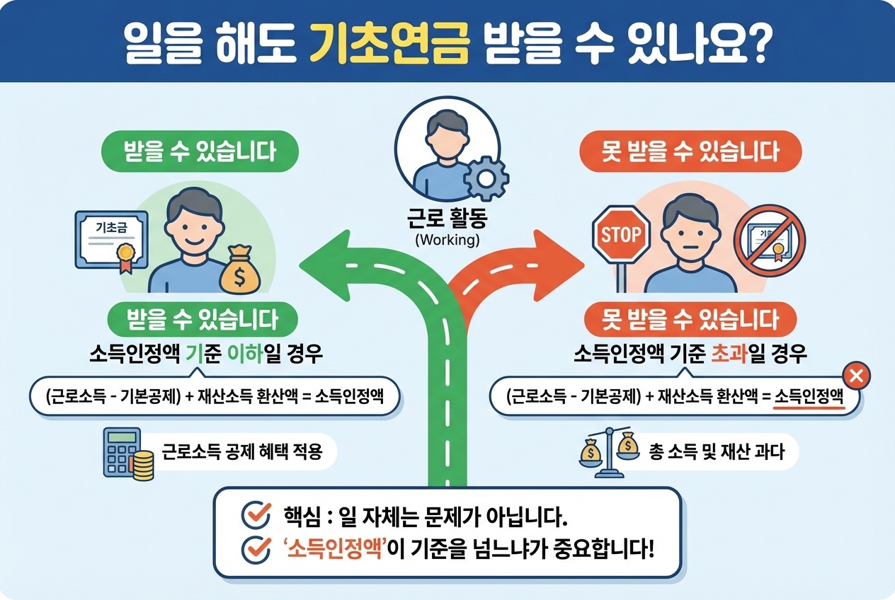 일을 해도 기초연금 노령연금 받을 수 있을까?