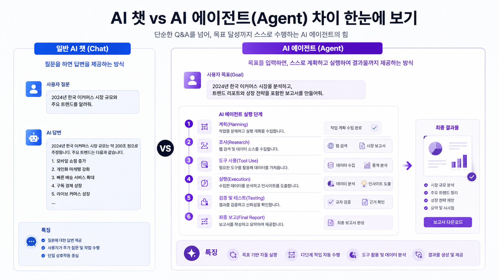 일반적인 AI 채팅과 에이전트형 작업의 차이