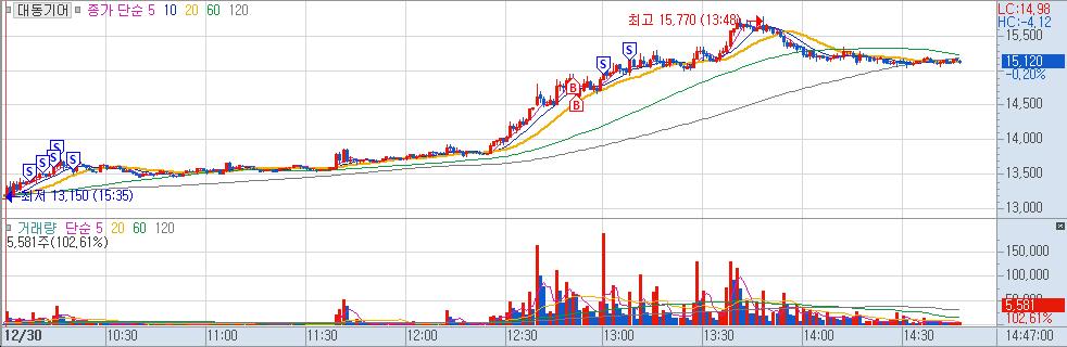 대동기어 매매일지