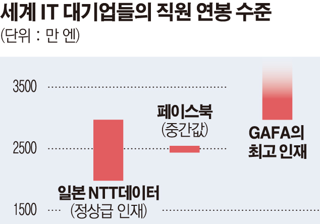 세계 IT 대기업 연봉 평균값 그래프