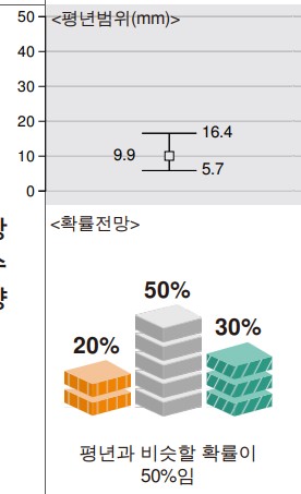 2022년 3월 21일~4월 17일 1개월 일기예보 봄 날씨 기온 강수 전망 예보3
