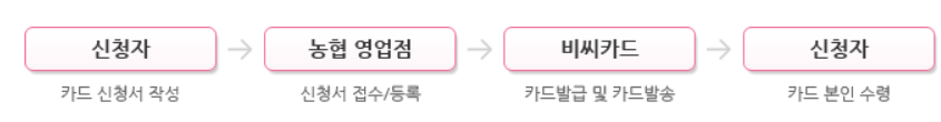 가까운 농협 가맹점 찾기 바로가기