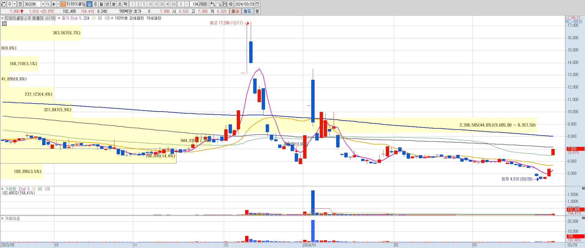 2024년 3월 29일 티와이홀딩스우 상한가 일봉차트