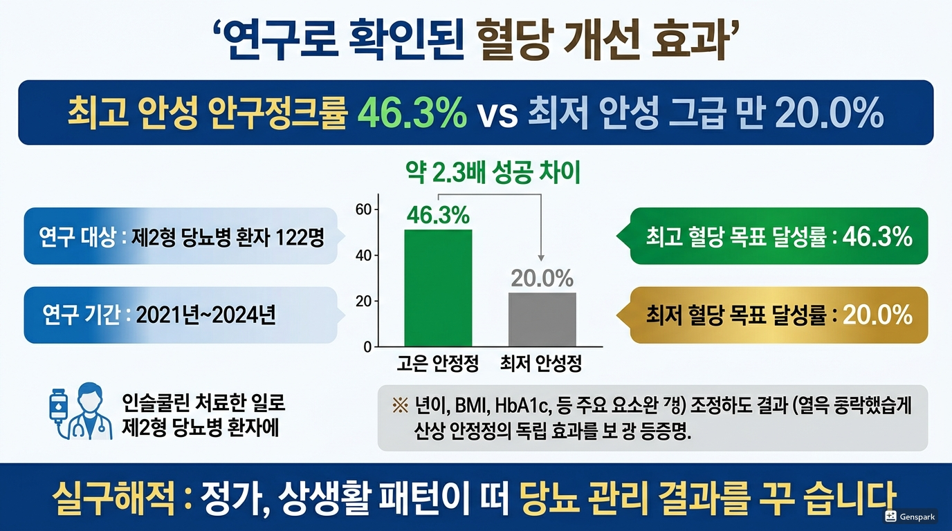 연구로 확인된 혈당 개선 효과