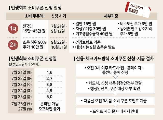 민생회복 소비쿠폰, 26일부터 누구나 신청 가능! 신청 방법·지원금·사용처 한눈에