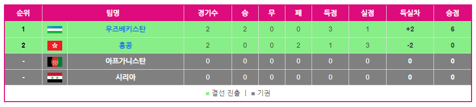 조별 예선 결과 및 16강 일정