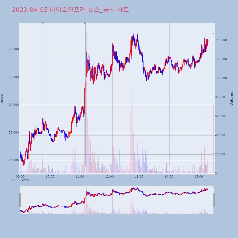 바이오인프라_뉴스공시차트