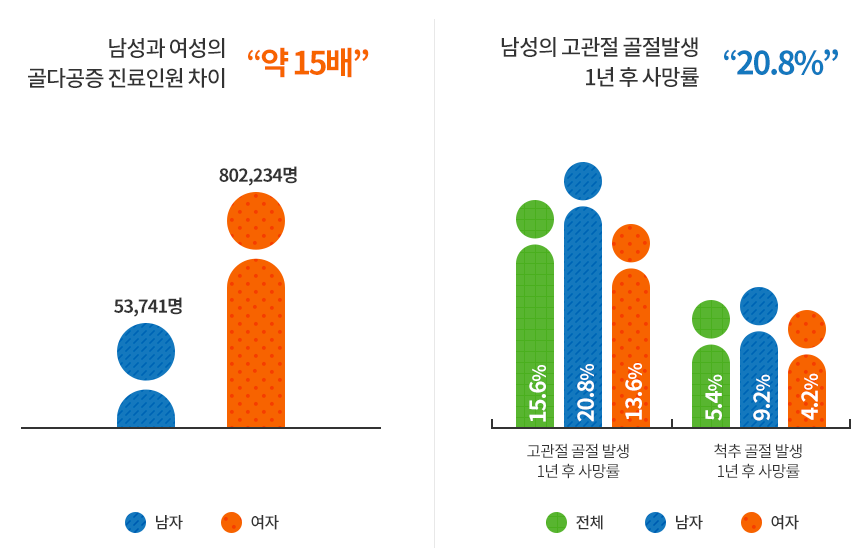 숫자와-그래프로-골다공증-발병률을-표현한-사진
