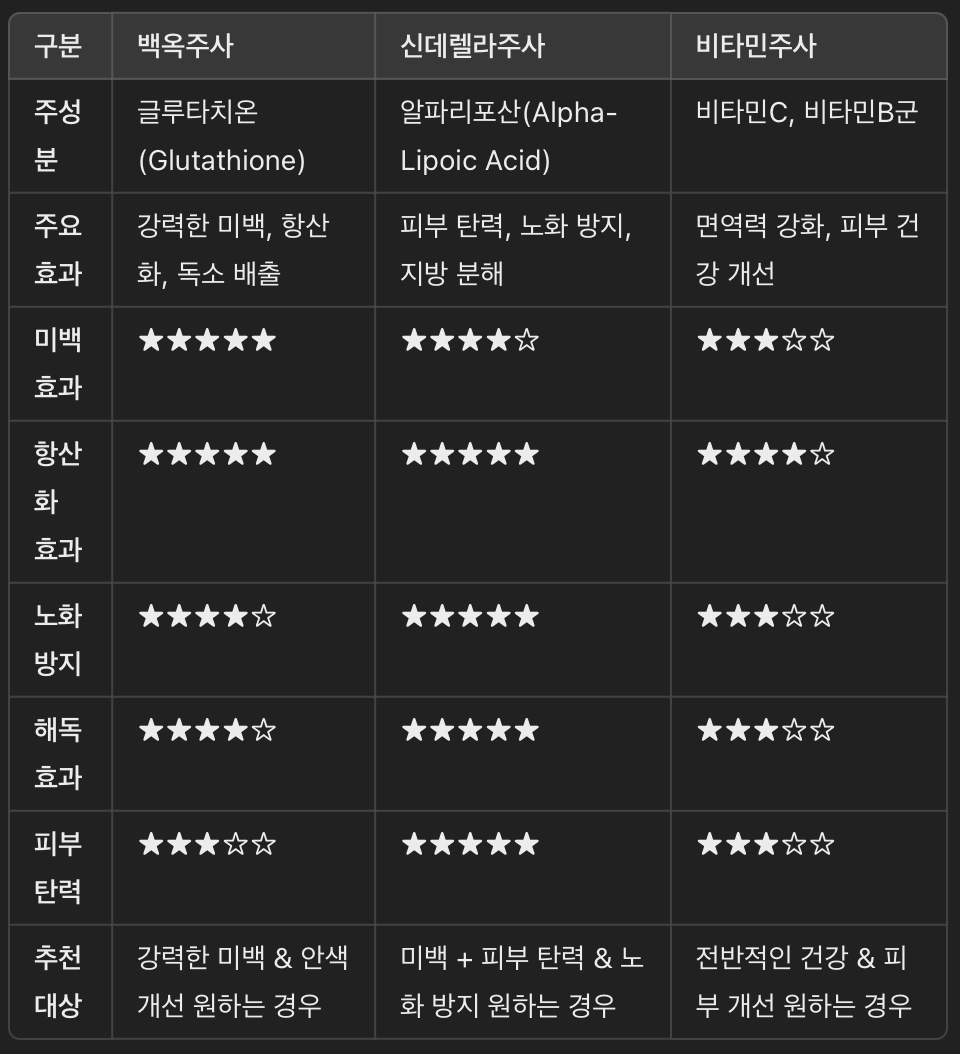 미백 주사 성분 &amp; 효과 비교