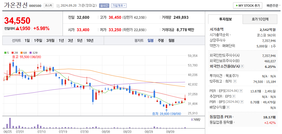가온전선 일봉차트