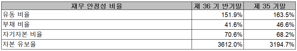자화전자 - 재무 안정성 비율
