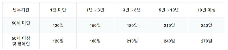 실업급여 조건 실업급여 모의 계산기 사용방법