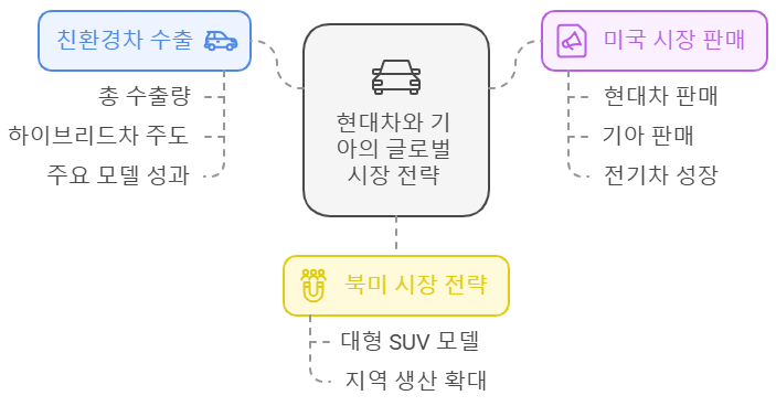 현대 친환경차 미국 시장에서의 활약