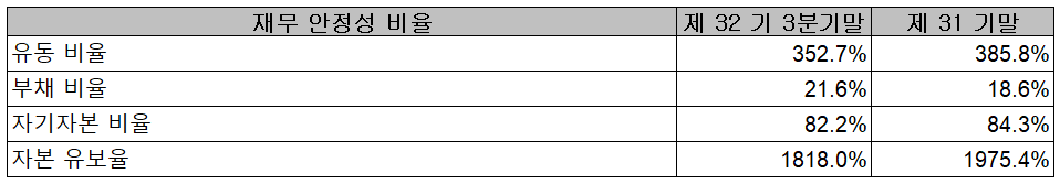 선익시스템 2021년 3분기 재무 안정성 비율