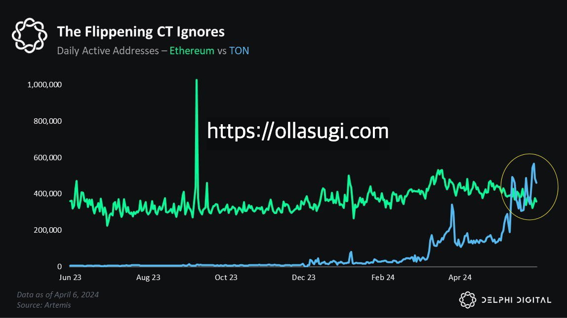 일일활성 주소 이더리움 톤 블록체인