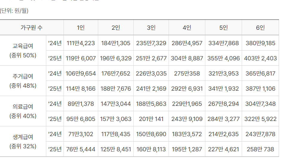 개인회생 최저생계비 2025년 인상과 확대, 총정리