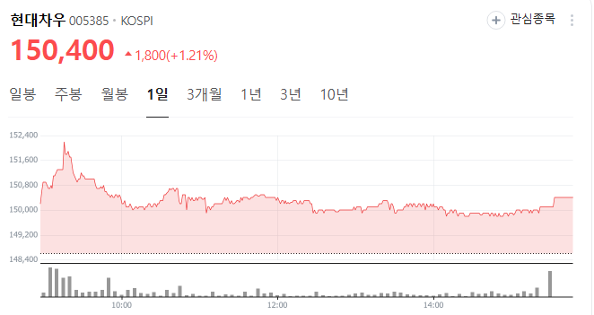 현대차우 주가 차트