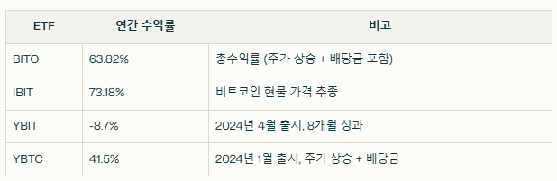 IBIT와 BITO의 연간 수익률