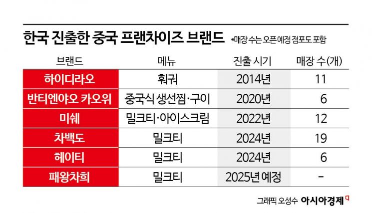 한국 진출한 중국 프랜차이즈 브랜드
