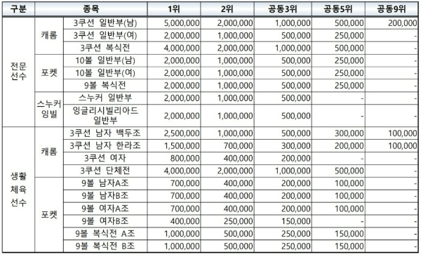 제10회 국토정중앙배 2022 전국당구대회 상금 현황