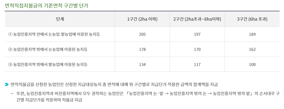면적직불금
