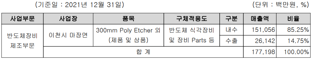 에이피티씨 - 주요 사업 부문 및 제품 현황(2021년 4분기)