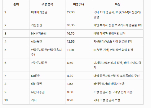 KODEX 증권 ETF의 주요 구성 종목 및 투자 비중표