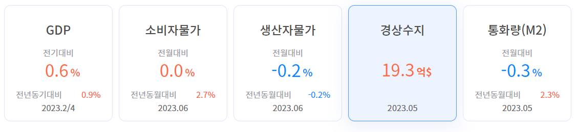 한국 2분기 성장률 요약