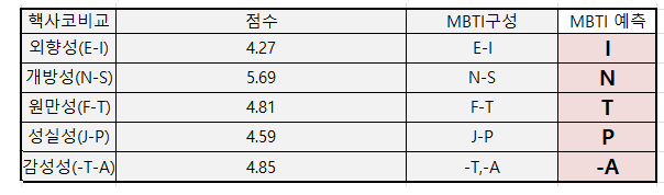 헥사코-mbti-차이점