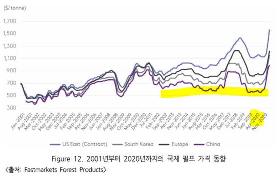 국제 펄프 가격 동향