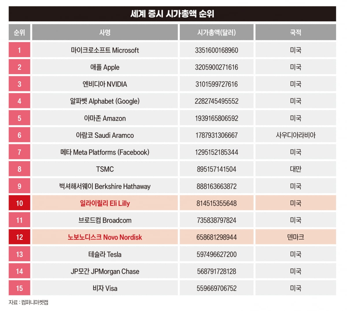 세계증시 시가총액 순위