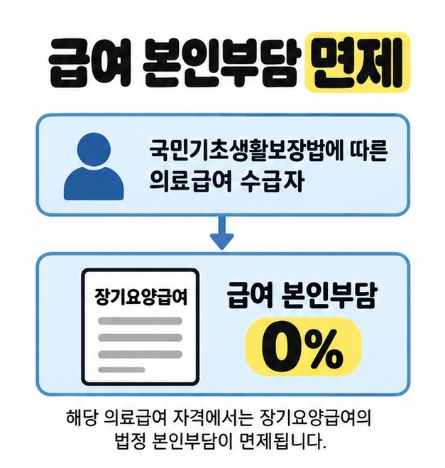 국민기초생활보장법에 따른 의료급여 수급자의 장기요양급여 법정 본인부담이 0퍼센트로 면제된다는 조건과 결과를 연결한 도식.