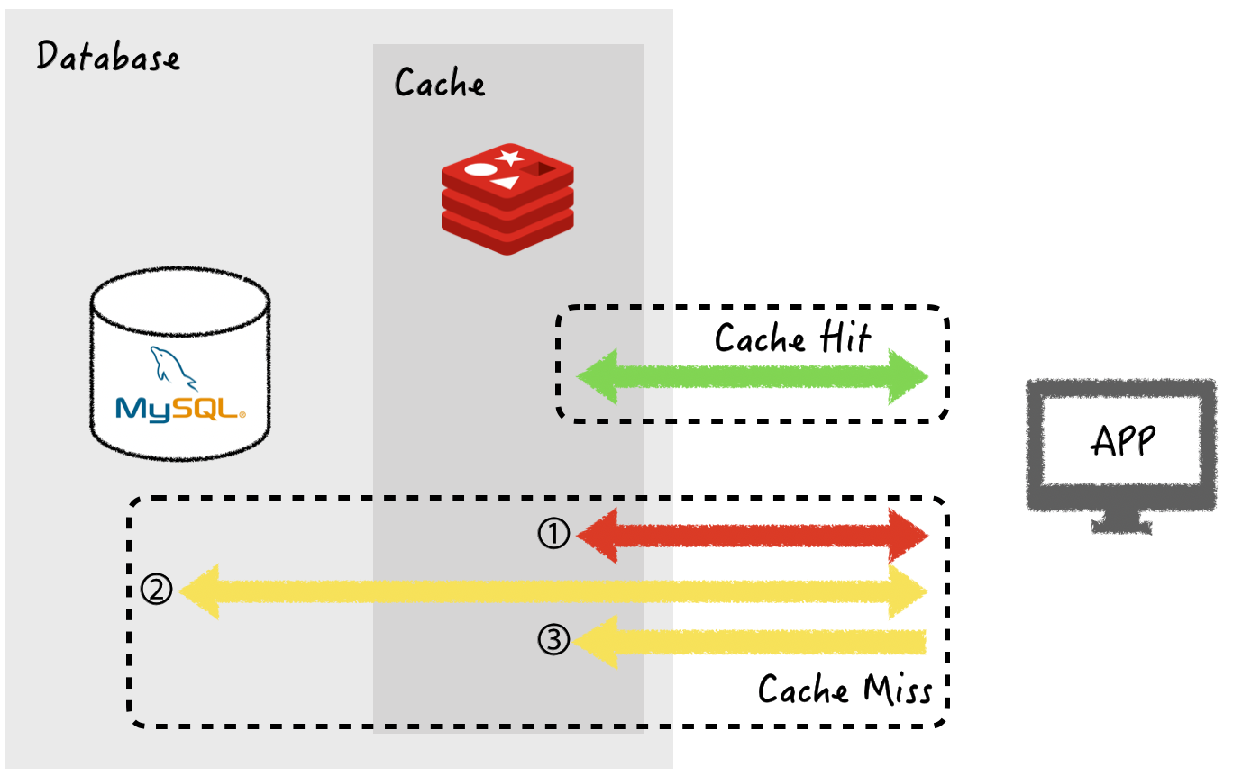 Redis 캐시(Cache) 설계