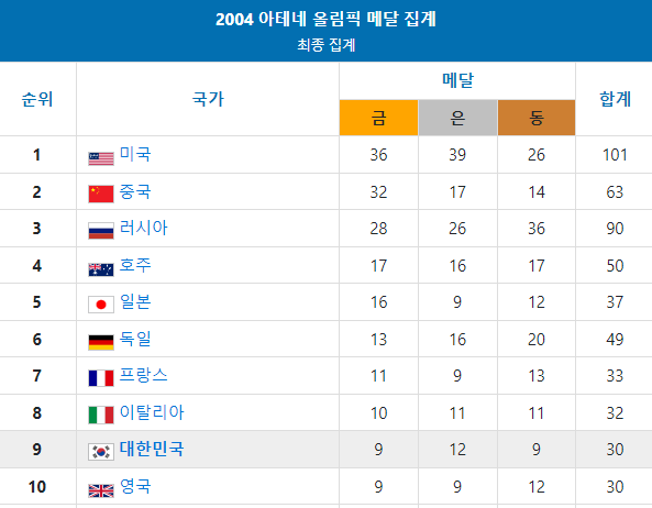 대한민국 역대 올림픽 성적
