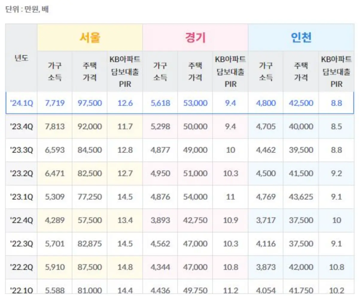 PIR지수-현재-수치