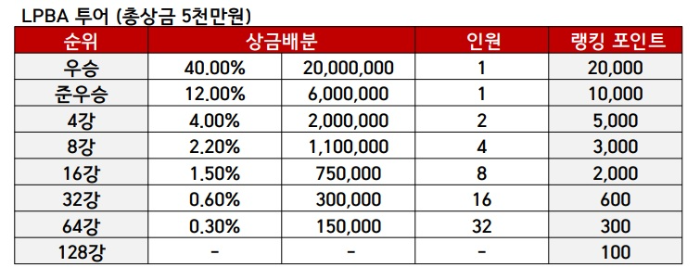 프로당구 2020~2023시즌 LPBA투어 상금