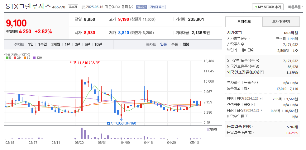 STX그린로지스 일봉차트