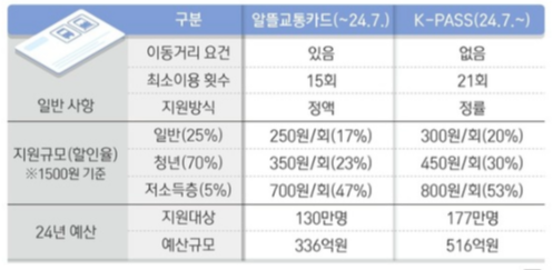 알뜰교통카드비교