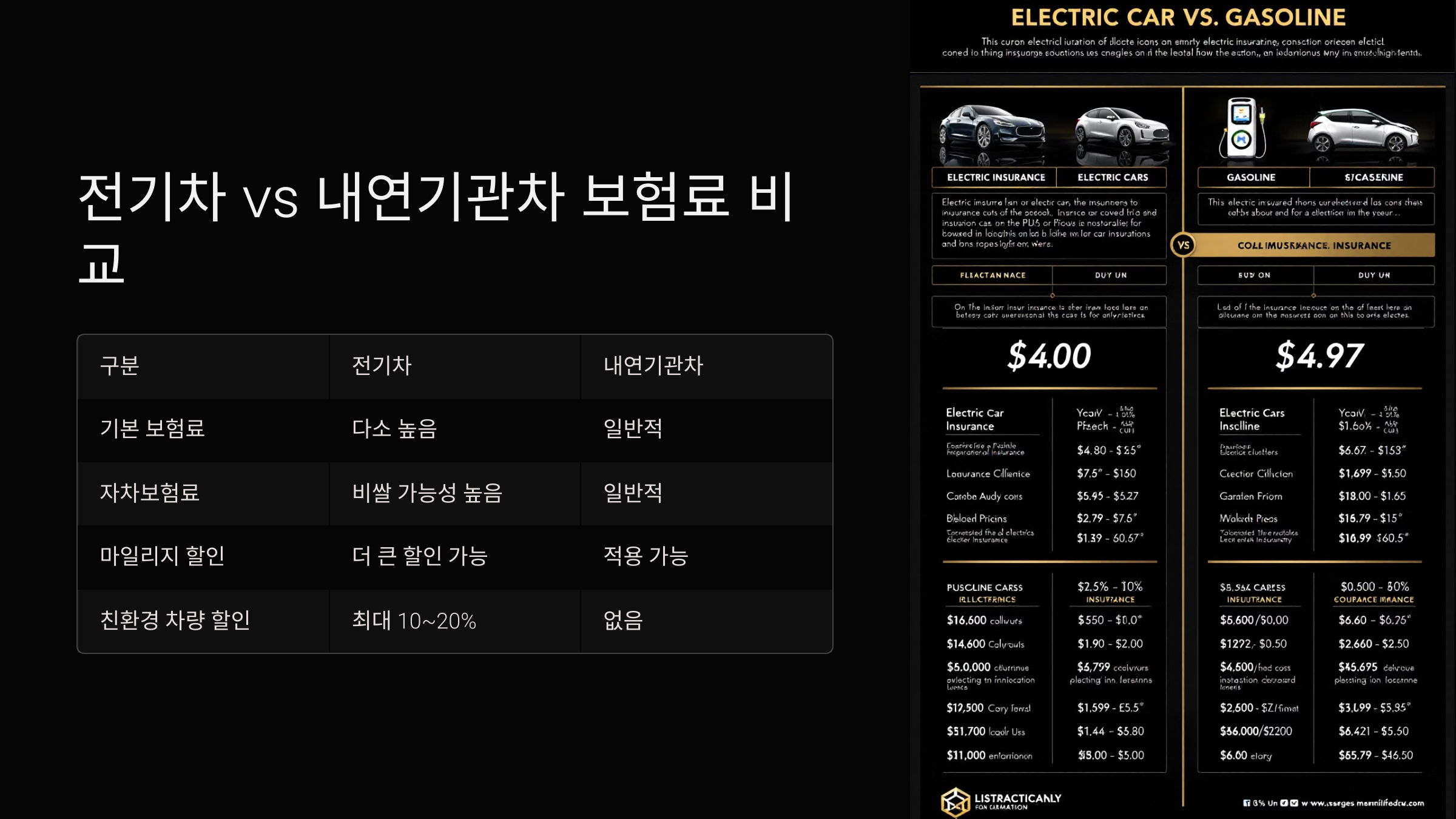 전기차 vs 내연기관차 보험료 비교표