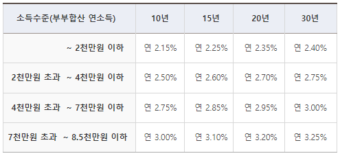 신혼부부 구입자금 대출 금리 비교