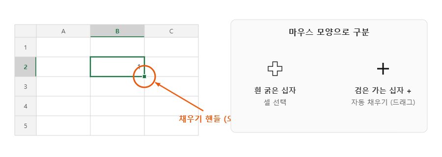 엑셀 채우기 핸들 위치와 마우스 모양